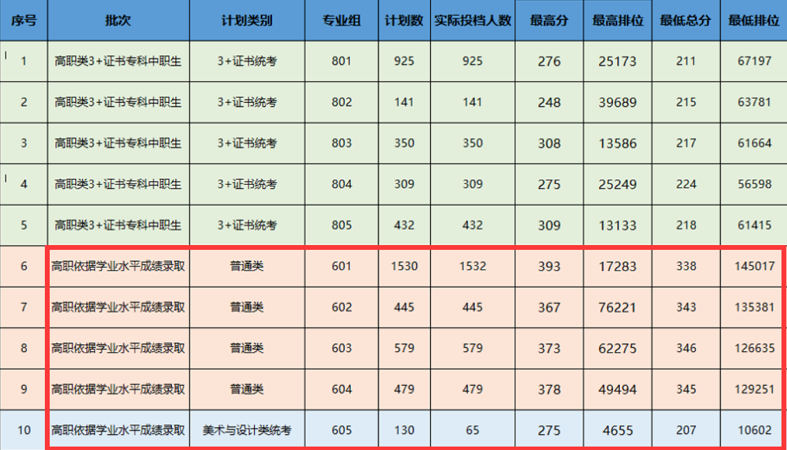 2024广东生态工程职业半岛在线注册依学考录取分数线（含2022-2023历年）