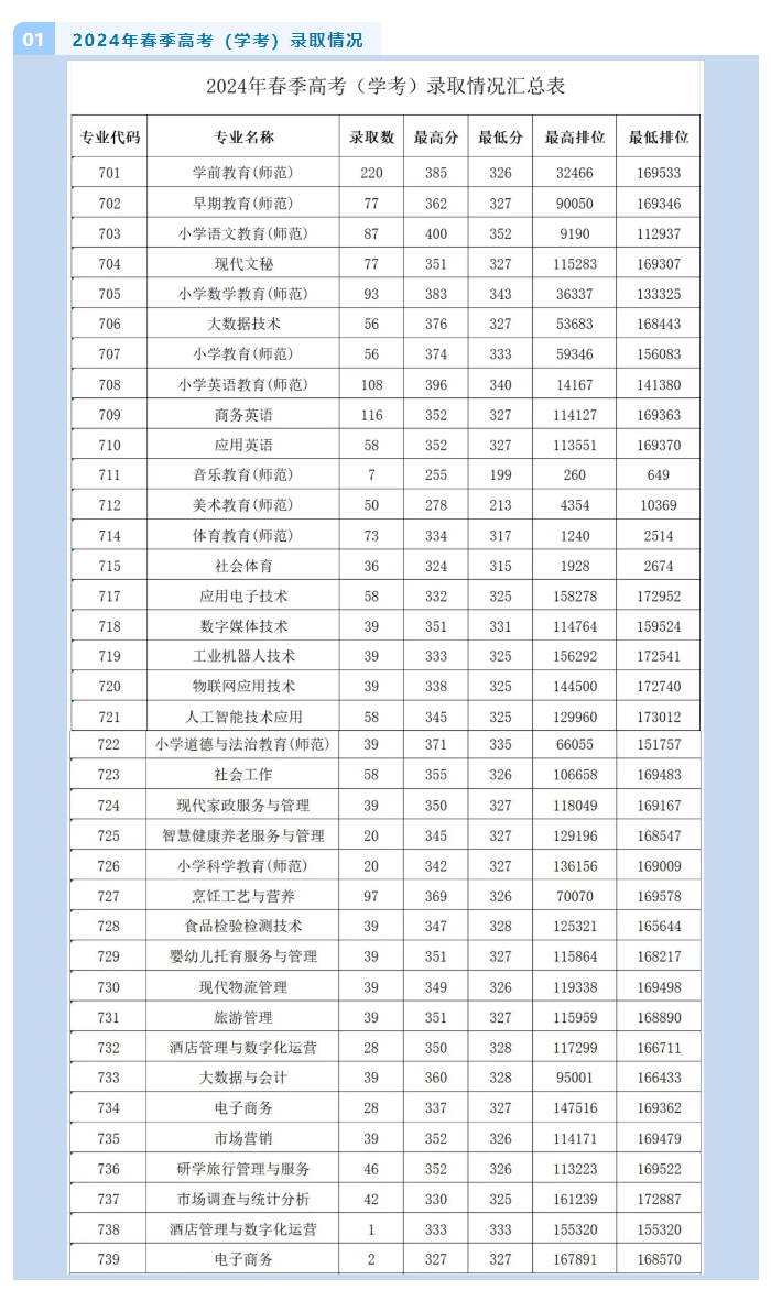 2024湛江幼儿师范专科半岛在线注册依学考录取分数线（含2022-2023历年）