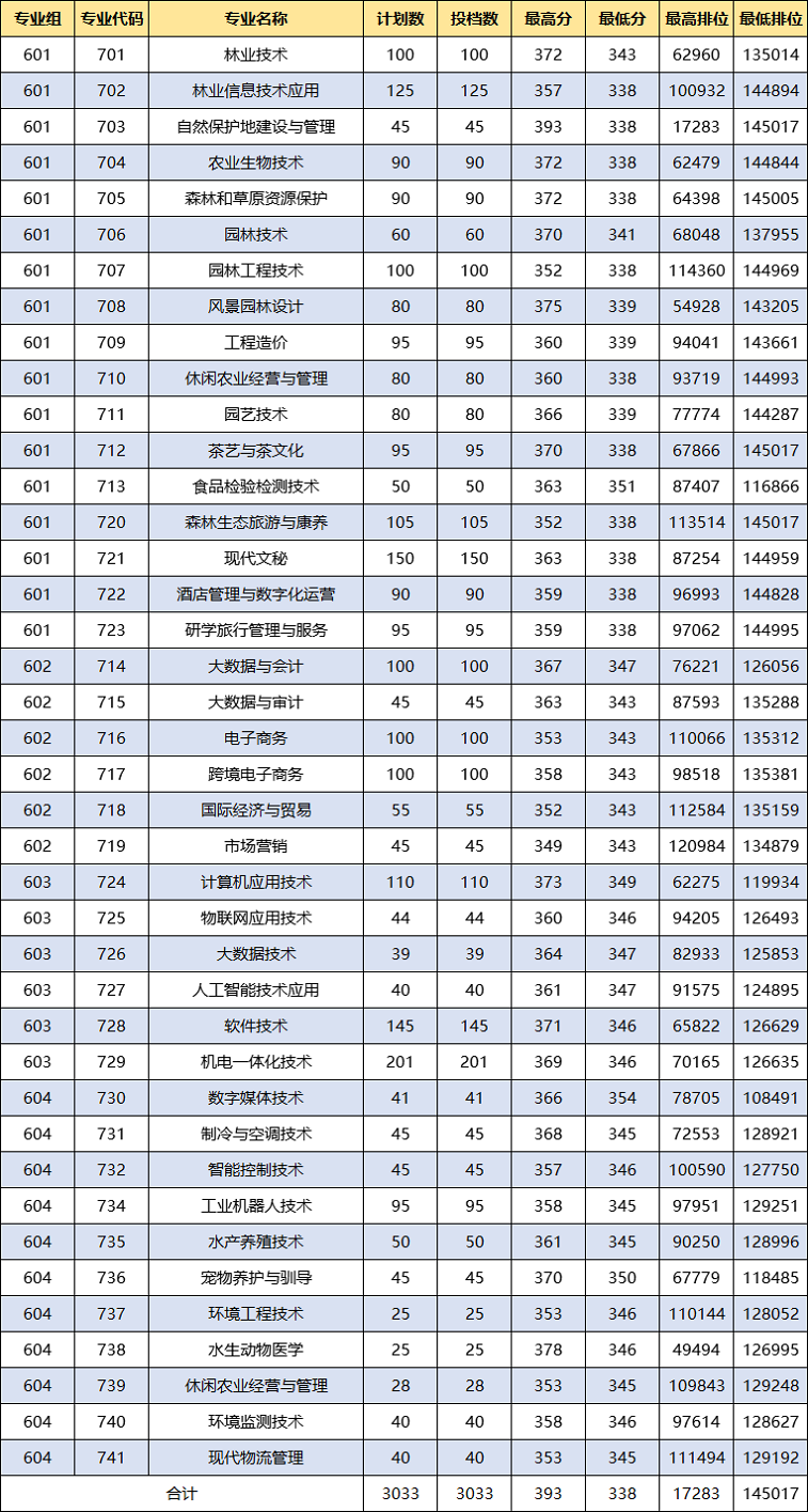 2024广东生态工程职业半岛在线注册依学考录取分数线（含2022-2023历年）