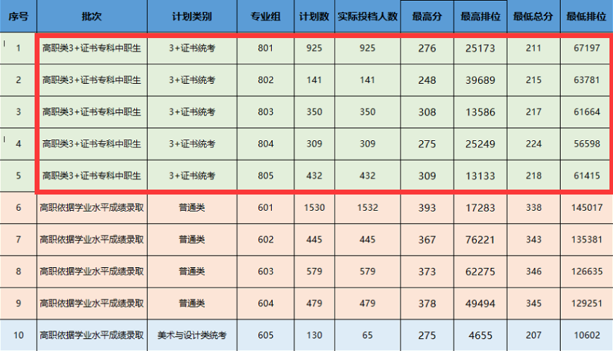 2024广东生态工程职业半岛在线注册3+证书录取分数线（含2022-2023历年）