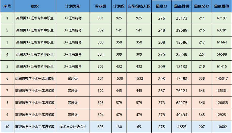 2024广东生态工程职业半岛在线注册春季高考录取分数线（含2022-2023历年）