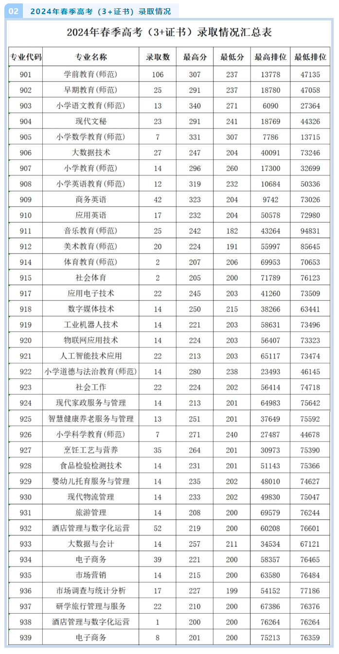 2024湛江幼儿师范专科半岛在线注册3+证书录取分数线（含2022-2023历年）