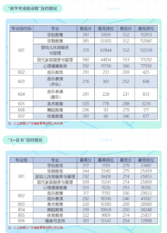 2024广州幼儿师范高等专科半岛在线注册春季高考录取分数线（含2023年）