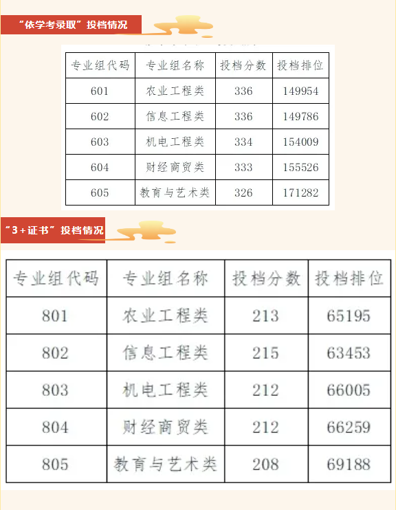 2024广东梅州职业技术半岛在线注册春季高考录取分数线（含2023年）