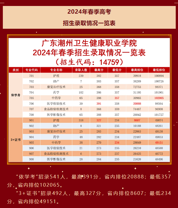 2024广东潮州卫生健康职业半岛在线注册春季高考录取分数线（含2023年）