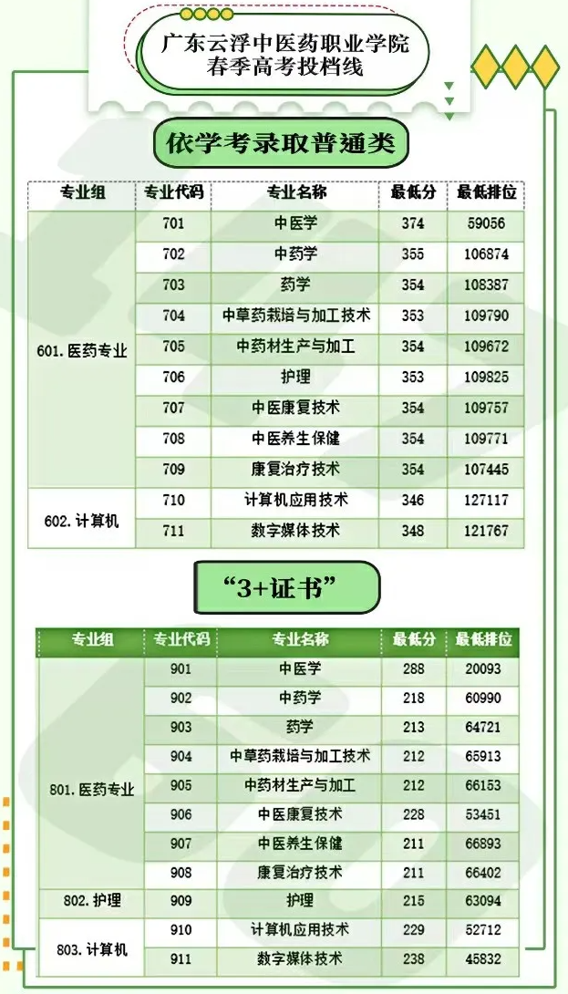 2024广东云浮中医药职业半岛在线注册春季高考录取分数线（含2022-2023历年）