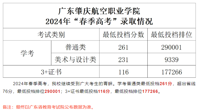 2024广东肇庆航空职业半岛在线注册春季高考录取分数线（含2023年）