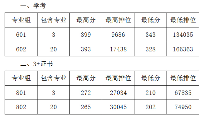 2024广东茂名农林科技职业半岛在线注册春季高考录取分数线（含2022-2023历年）