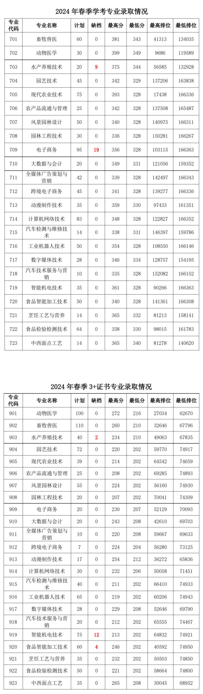 2024广东茂名农林科技职业半岛在线注册春季高考录取分数线（含2022-2023历年）