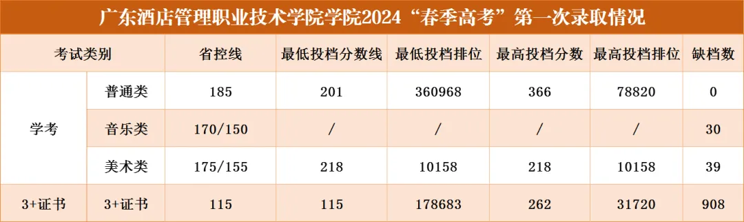 2024广东酒店管理职业技术半岛在线注册春季高考录取分数线（含2023年）