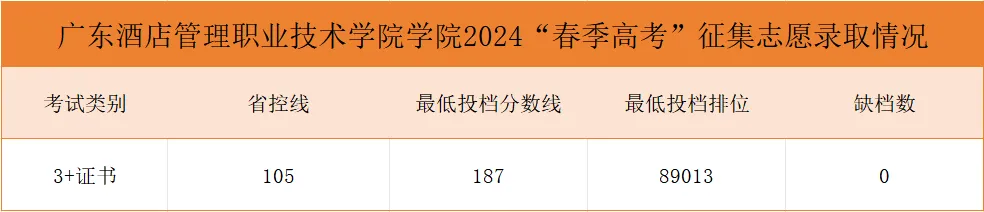 2024广东酒店管理职业技术半岛在线注册春季高考录取分数线（含2023年）