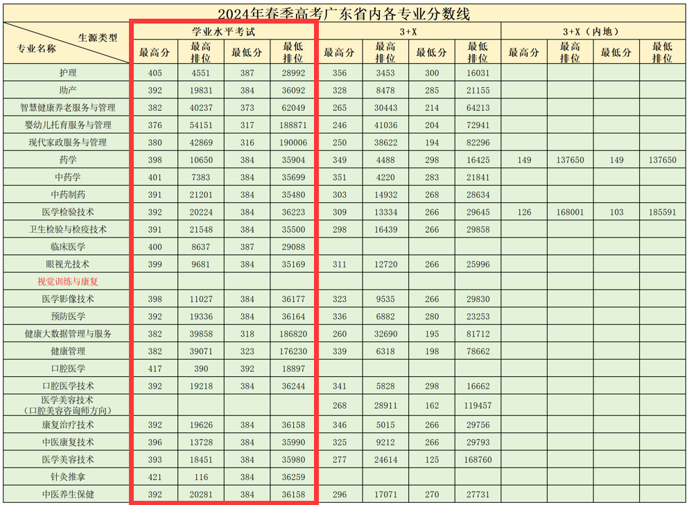 2024广州卫生职业技术学院依学考录取分数线（含2022-2023历年）