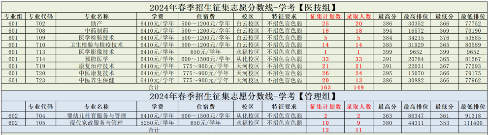 2024广州卫生职业技术学院依学考录取分数线（含2022-2023历年）