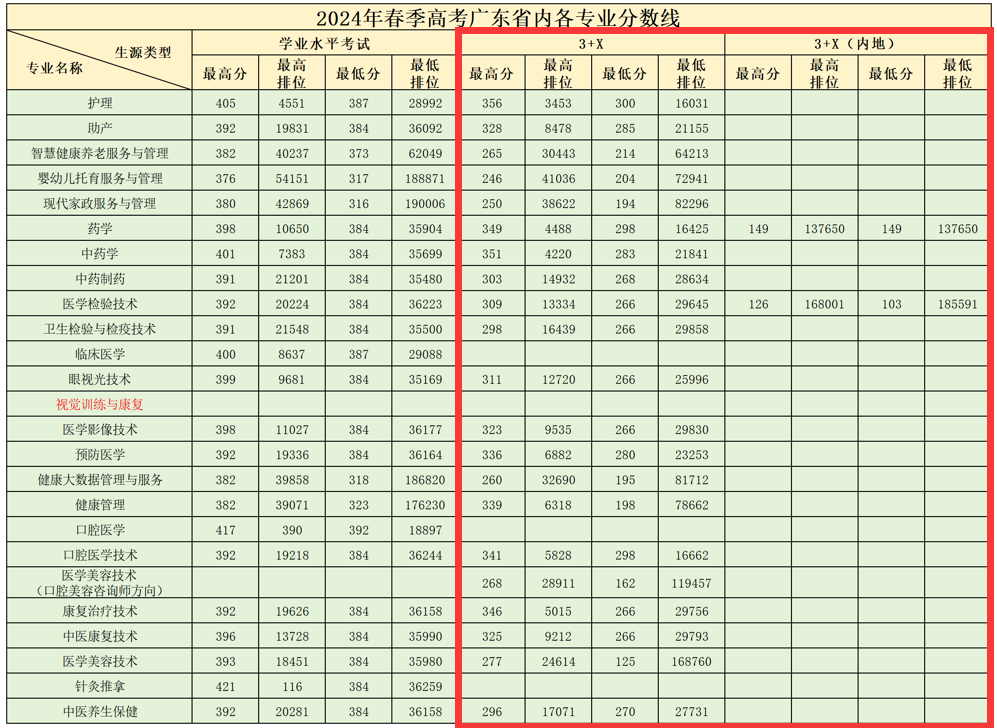 2024广州卫生职业技术半岛在线注册3+证书录取分数线（含2022-2023历年）