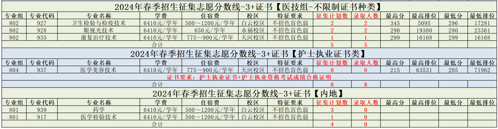 2024广州卫生职业技术半岛在线注册3+证书录取分数线（含2022-2023历年）