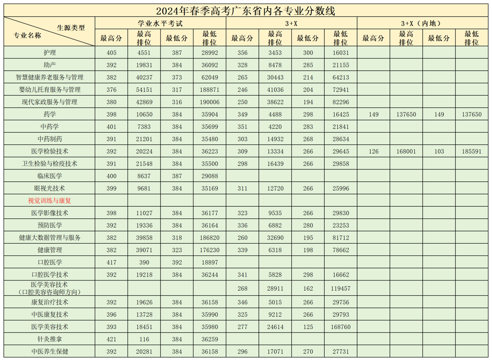 2024广州卫生职业技术学院春季高考录取分数线（含2022-2023历年）