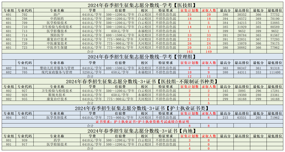 2024广州卫生职业技术学院春季高考录取分数线（含2022-2023历年）