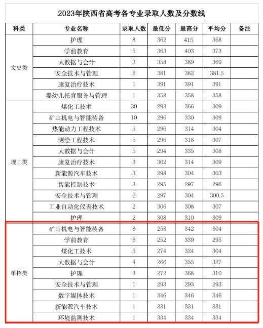 2024神木职业技术半岛在线注册单招录取分数线（含2022-2023历年）