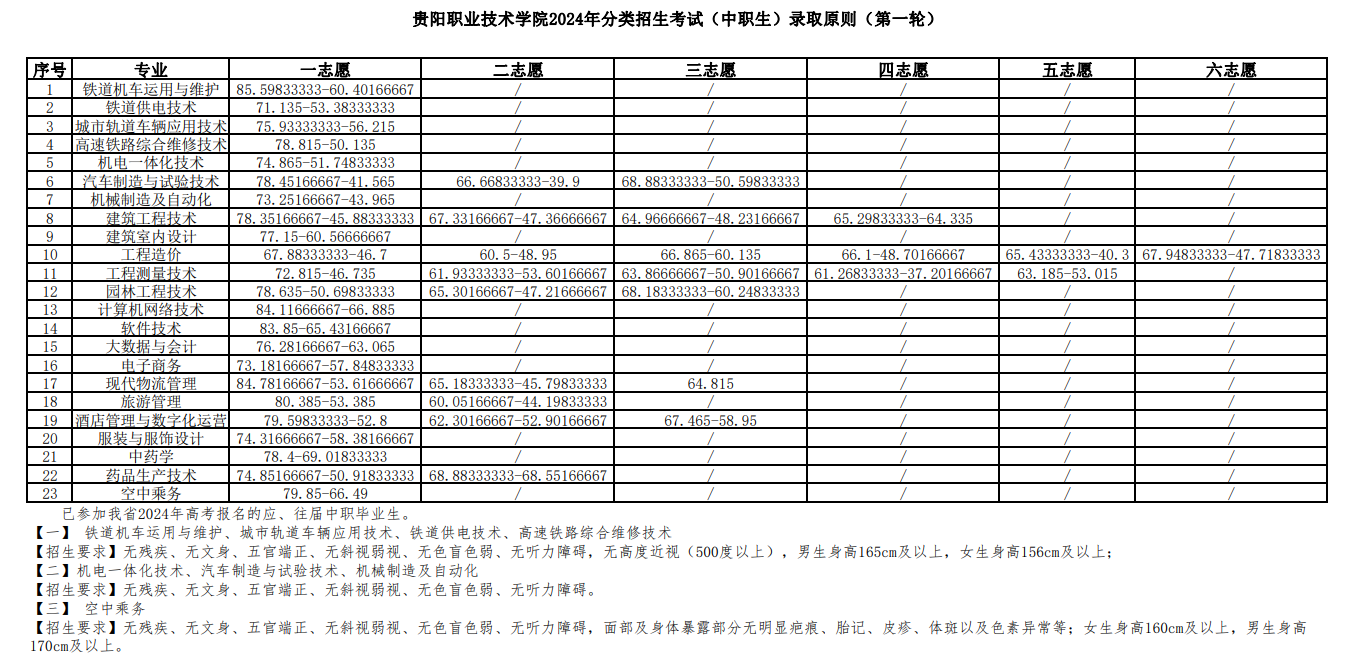 2024贵阳职业技术学院分类考试录取分数线（含2022-2023历年）