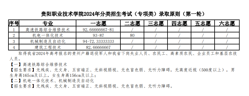 2024贵阳职业技术学院分类考试录取分数线（含2022-2023历年）