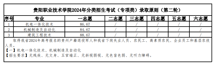 2024贵阳职业技术学院分类考试录取分数线（含2022-2023历年）