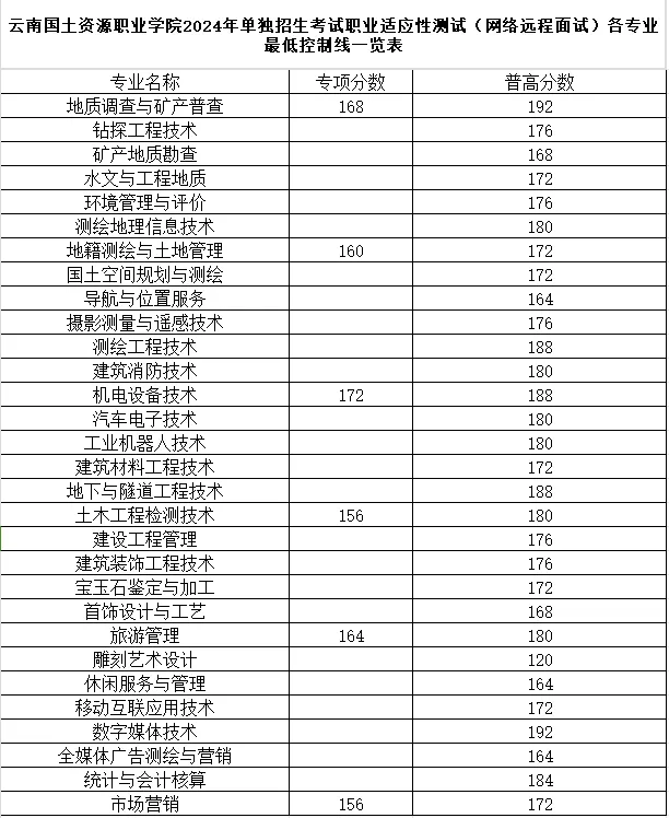 2024云南国土资源职业半岛在线注册单招录取分数线（含2022-2023历年）