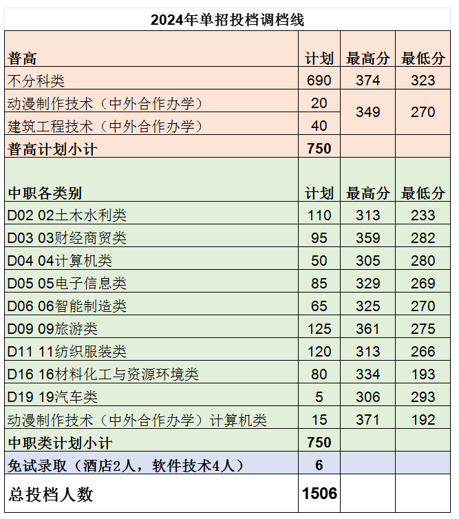 2024绵阳职业技术学院单招录取分数线（含2022-2023历年）