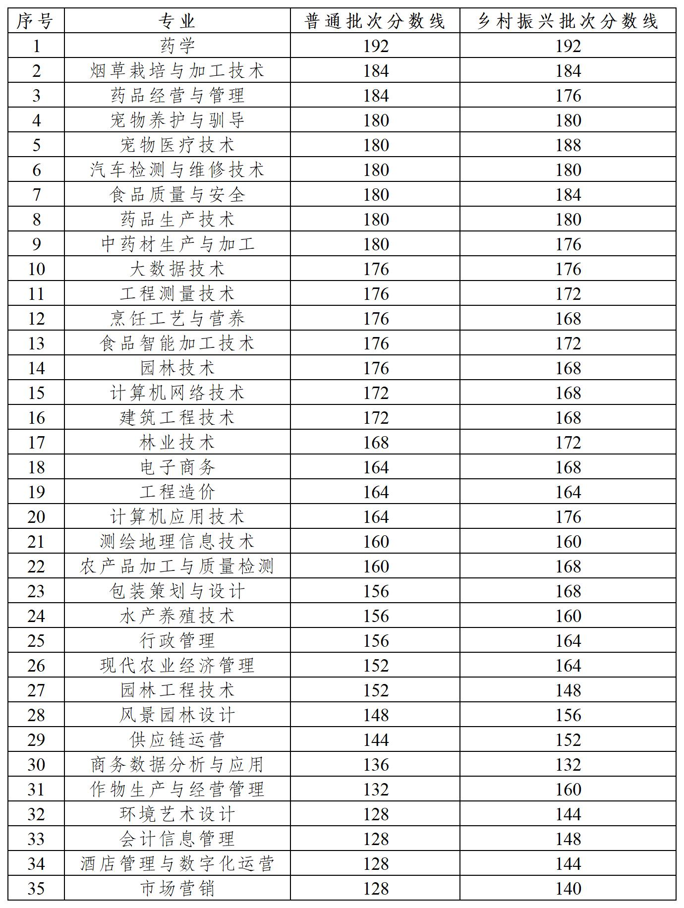 2024云南农业职业技术半岛在线注册单招录取分数线（含2023年）