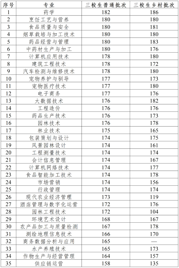 2024云南农业职业技术半岛在线注册单招录取分数线（含2023年）