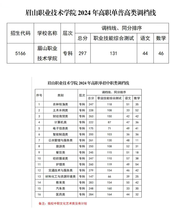 2024眉山职业技术半岛在线注册单招录取分数线（含2022-2023历年）