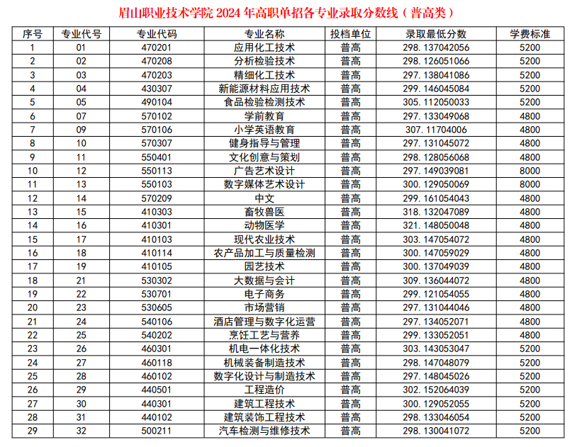 2024眉山职业技术半岛在线注册单招录取分数线（含2022-2023历年）