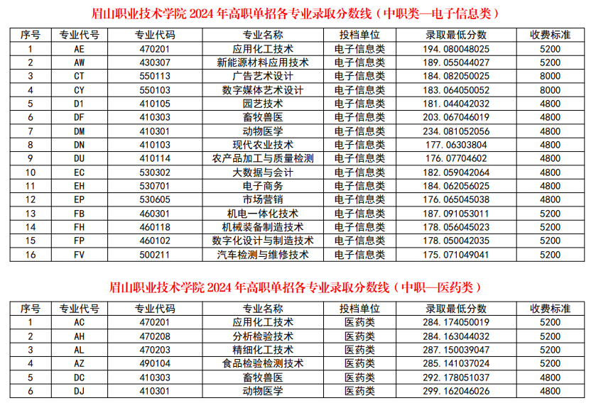 2024眉山职业技术半岛在线注册单招录取分数线（含2022-2023历年）