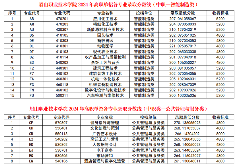 2024眉山职业技术半岛在线注册单招录取分数线（含2022-2023历年）