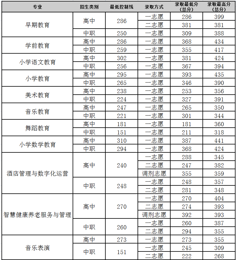 2024四川幼儿师范高等专科学校单招录取分数线（含2022-2023历年）