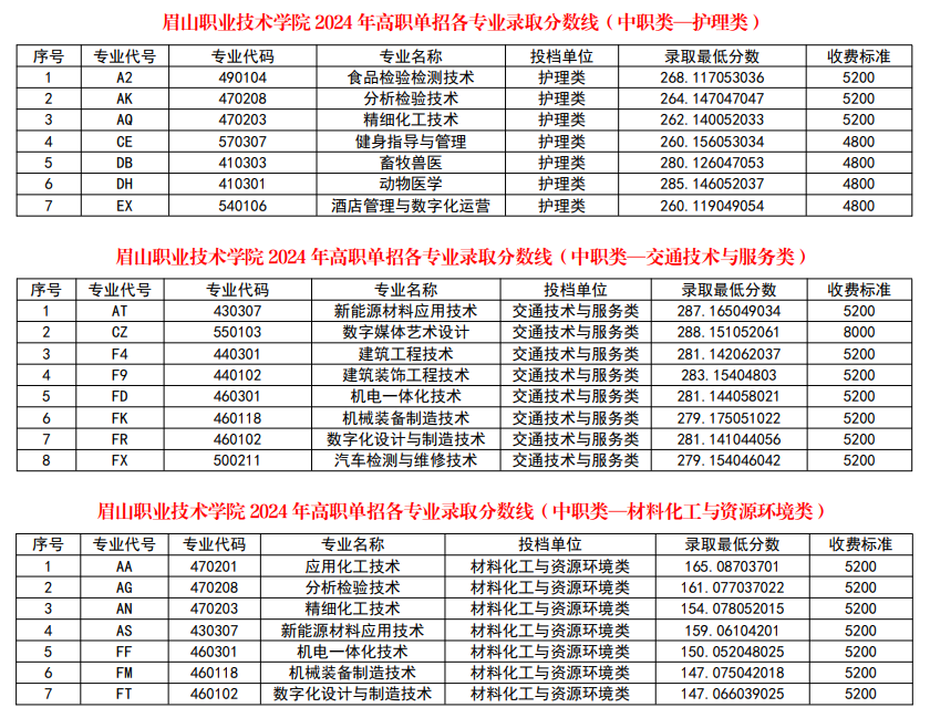 2024眉山职业技术半岛在线注册单招录取分数线（含2022-2023历年）