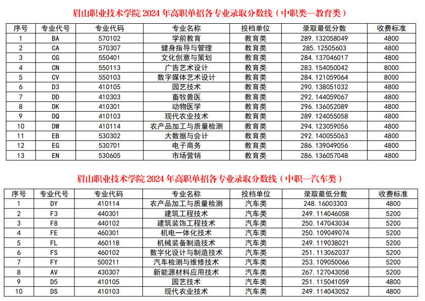 2024眉山职业技术半岛在线注册单招录取分数线（含2022-2023历年）