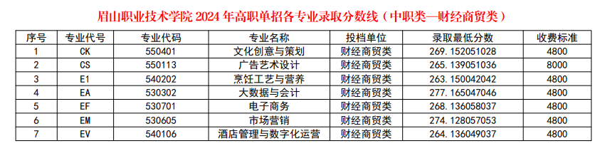 2024眉山职业技术半岛在线注册单招录取分数线（含2022-2023历年）