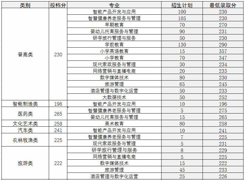 2024四川幼儿师范高等专科学校单招录取分数线（含2022-2023历年）