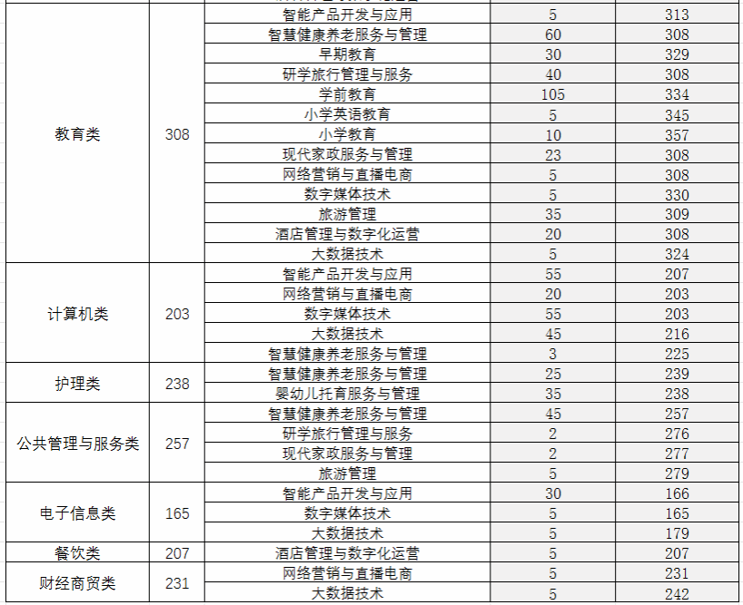 2024四川幼儿师范高等专科学校单招录取分数线（含2022-2023历年）