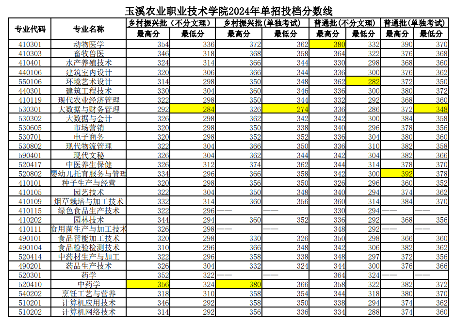 2024玉溪农业职业技术学院单招录取分数线（含2022-2023历年）