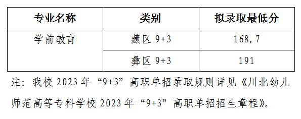 2024川北幼儿师范高等专科学校单招录取分数线（含2022-2023历年）