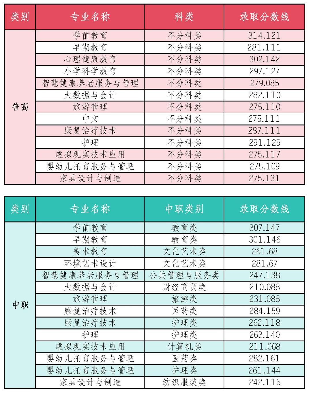 2024川北幼儿师范高等专科学校单招录取分数线（含2022-2023历年）