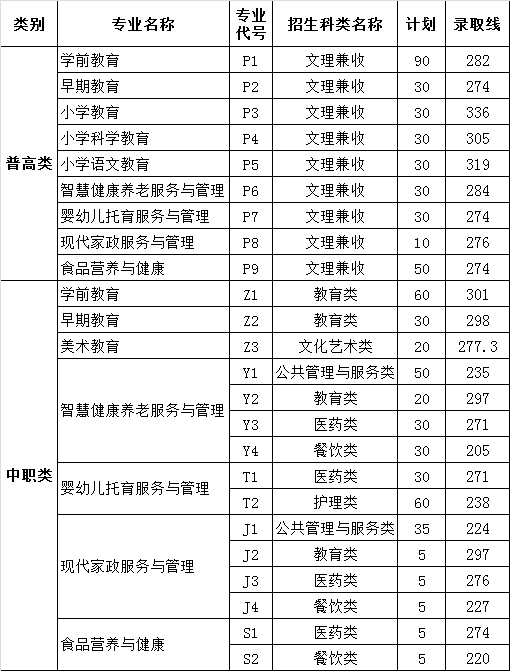 2024川南幼儿师范高等专科学校单招录取分数线（含2022-2023历年）