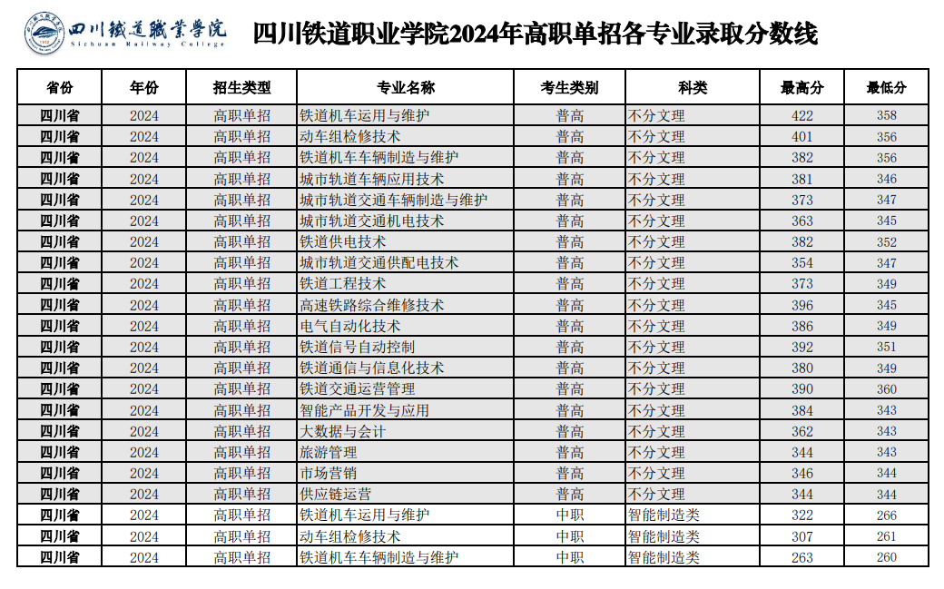 2024四川铁道职业半岛在线注册单招录取分数线（含2022-2023历年）