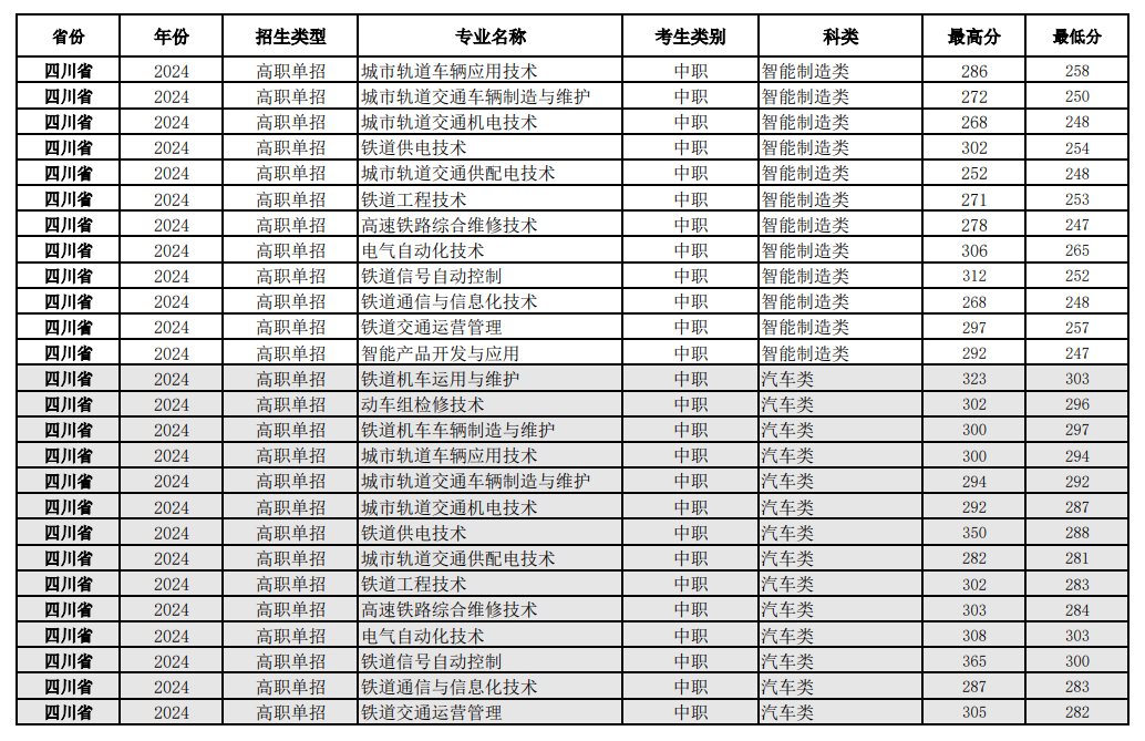 2024四川铁道职业半岛在线注册单招录取分数线（含2022-2023历年）