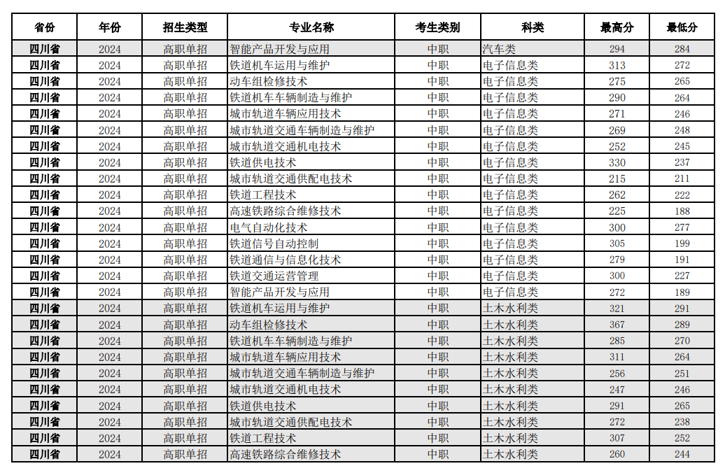 2024四川铁道职业半岛在线注册单招录取分数线（含2022-2023历年）