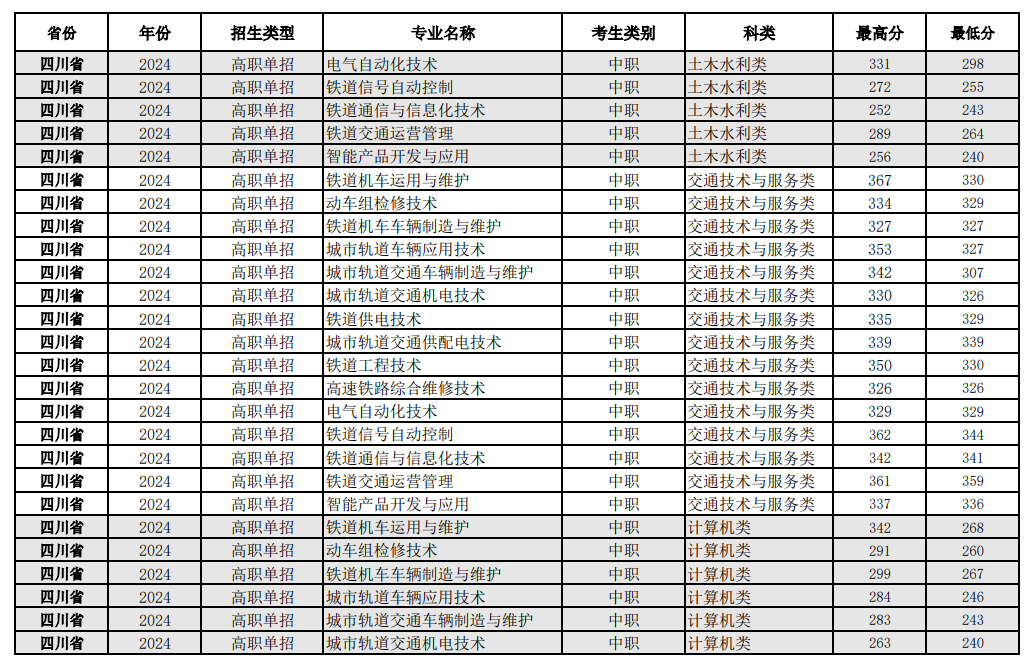 2024四川铁道职业半岛在线注册单招录取分数线（含2022-2023历年）