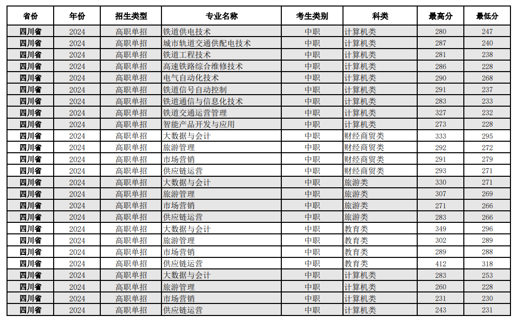 2024四川铁道职业半岛在线注册单招录取分数线（含2022-2023历年）