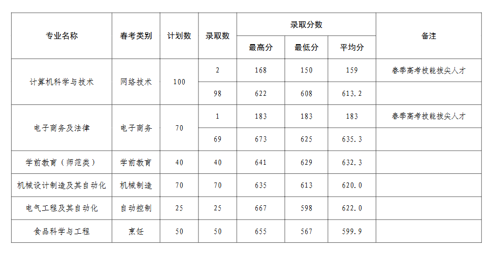 2024济宁学院春季高考录取分数线（含2022-2023历年）