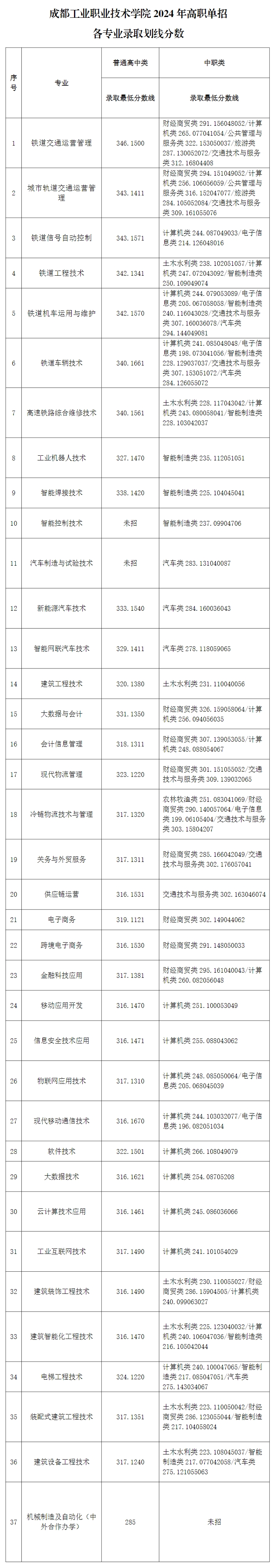 2024成都工业职业技术半岛在线注册单招录取分数线（含2022-2023历年）